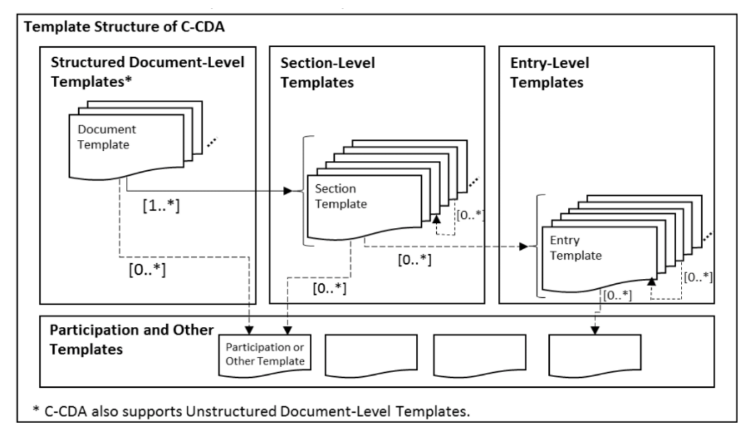 Template Structure of C-CDA